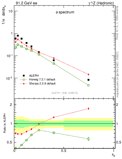 Plot of xphi in 91.2 GeV ee collisions