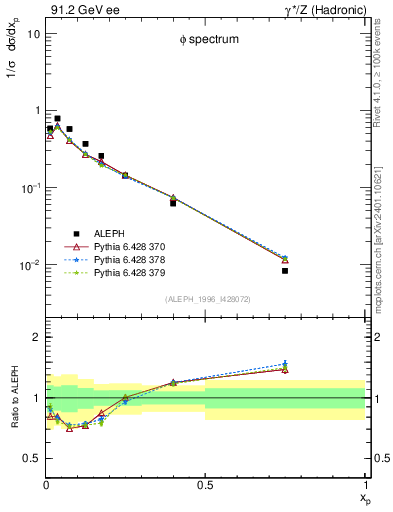 Plot of xphi in 91.2 GeV ee collisions