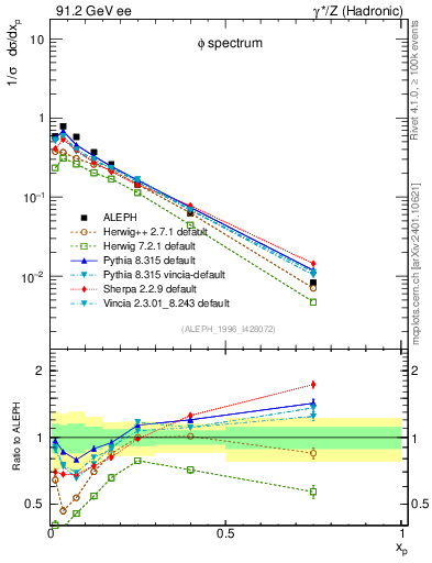 Plot of xphi in 91.2 GeV ee collisions