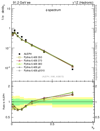 Plot of xphi in 91.2 GeV ee collisions