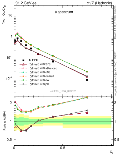 Plot of xphi in 91.2 GeV ee collisions