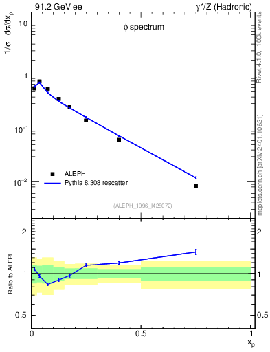 Plot of xphi in 91.2 GeV ee collisions