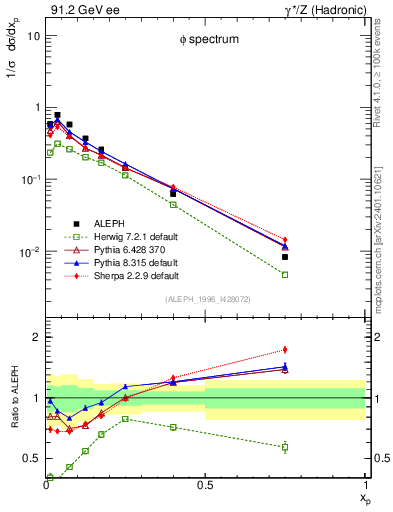 Plot of xphi in 91.2 GeV ee collisions