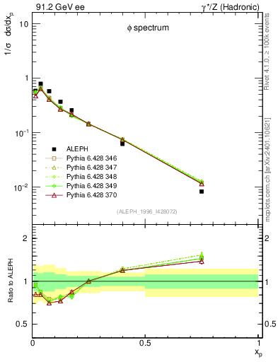 Plot of xphi in 91.2 GeV ee collisions