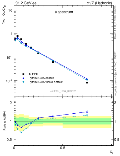 Plot of xphi in 91.2 GeV ee collisions