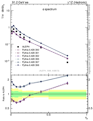 Plot of xphi in 91.2 GeV ee collisions