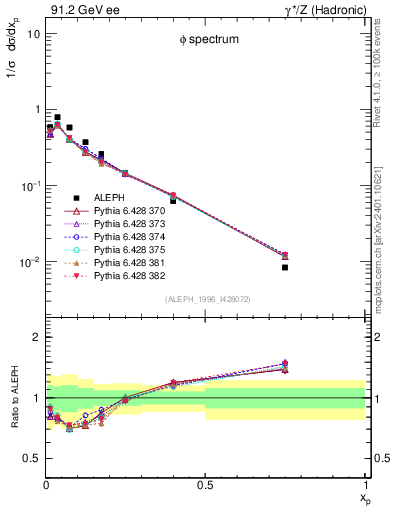Plot of xphi in 91.2 GeV ee collisions