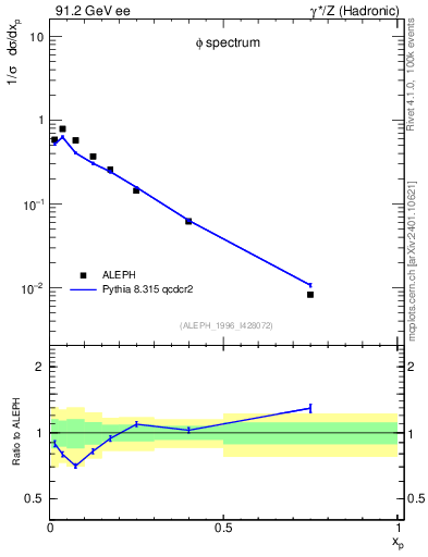Plot of xphi in 91.2 GeV ee collisions