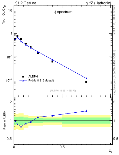Plot of xphi in 91.2 GeV ee collisions