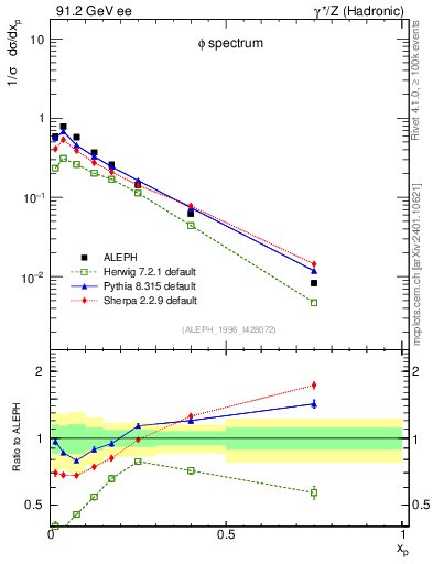 Plot of xphi in 91.2 GeV ee collisions
