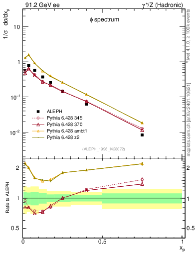 Plot of xphi in 91.2 GeV ee collisions