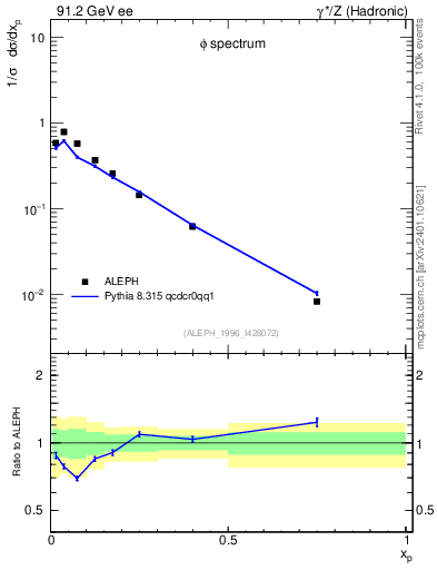 Plot of xphi in 91.2 GeV ee collisions