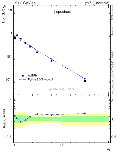 Plot of xphi in 91.2 GeV ee collisions