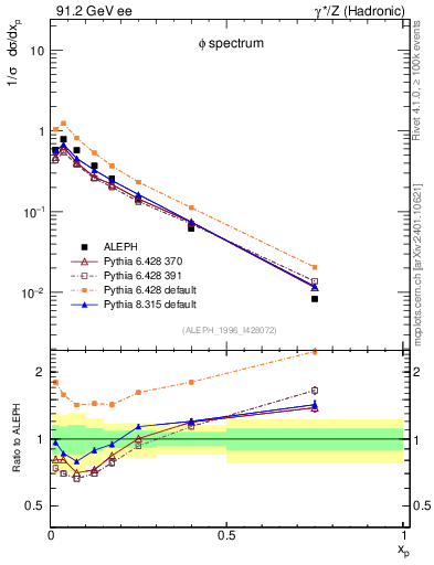 Plot of xphi in 91.2 GeV ee collisions