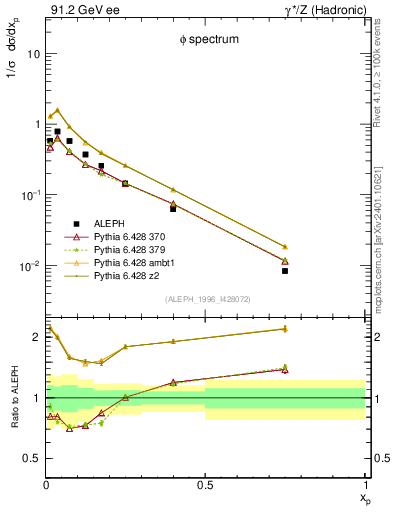 Plot of xphi in 91.2 GeV ee collisions