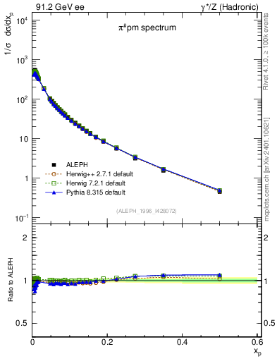 Plot of xpi in 91.2 GeV ee collisions