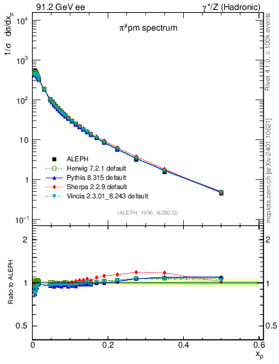 Plot of xpi in 91.2 GeV ee collisions