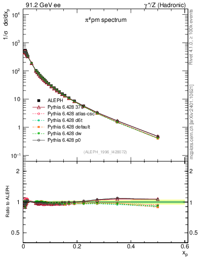 Plot of xpi in 91.2 GeV ee collisions