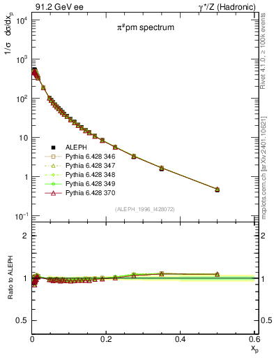Plot of xpi in 91.2 GeV ee collisions