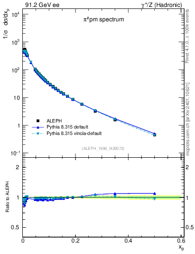 Plot of xpi in 91.2 GeV ee collisions