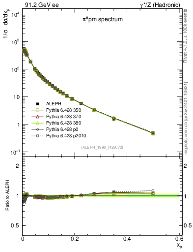 Plot of xpi in 91.2 GeV ee collisions
