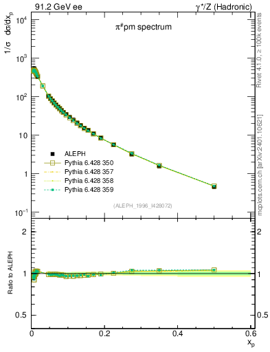 Plot of xpi in 91.2 GeV ee collisions