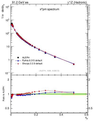 Plot of xpi in 91.2 GeV ee collisions