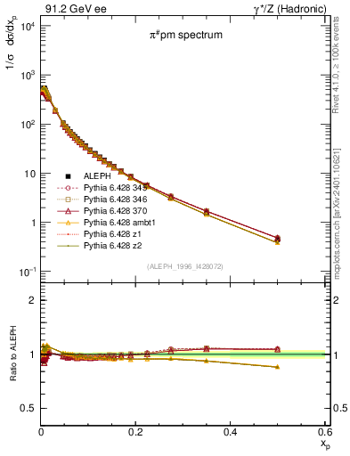 Plot of xpi in 91.2 GeV ee collisions