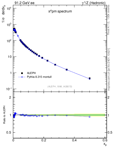 Plot of xpi in 91.2 GeV ee collisions