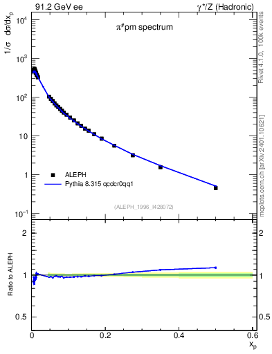 Plot of xpi in 91.2 GeV ee collisions