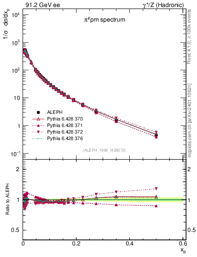 Plot of xpi in 91.2 GeV ee collisions