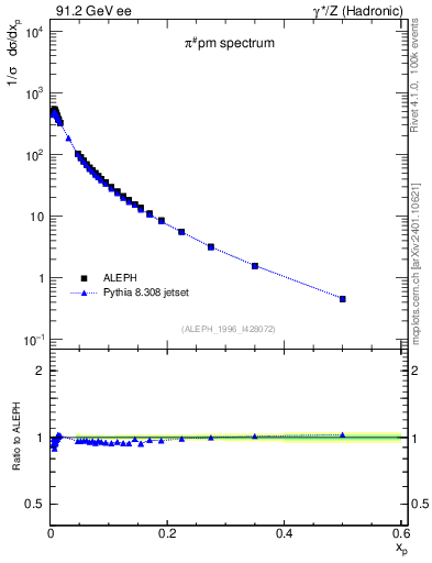 Plot of xpi in 91.2 GeV ee collisions