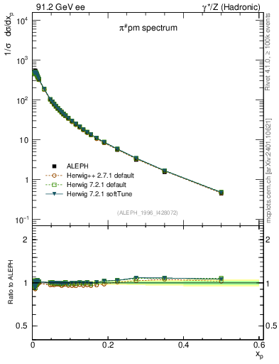 Plot of xpi in 91.2 GeV ee collisions