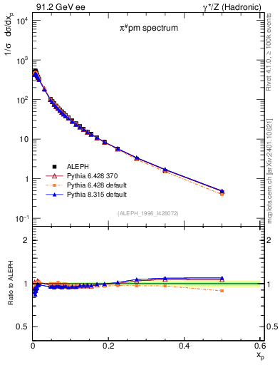 Plot of xpi in 91.2 GeV ee collisions