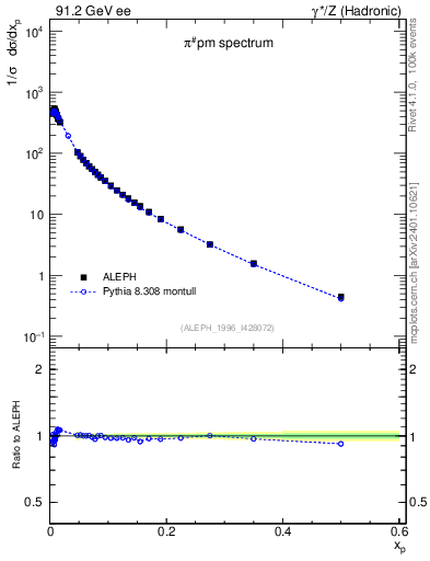 Plot of xpi in 91.2 GeV ee collisions