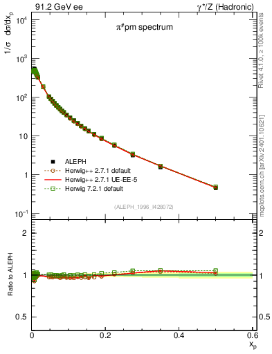 Plot of xpi in 91.2 GeV ee collisions