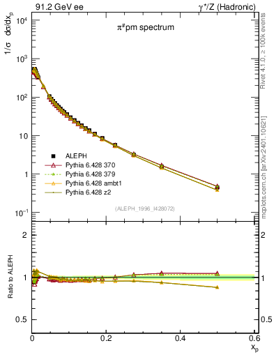Plot of xpi in 91.2 GeV ee collisions