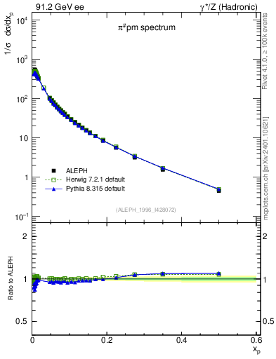 Plot of xpi in 91.2 GeV ee collisions