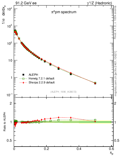 Plot of xpi in 91.2 GeV ee collisions