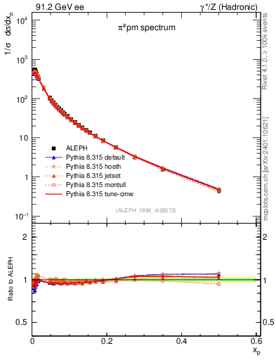 Plot of xpi in 91.2 GeV ee collisions