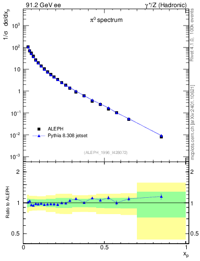 Plot of xpi in 91.2 GeV ee collisions