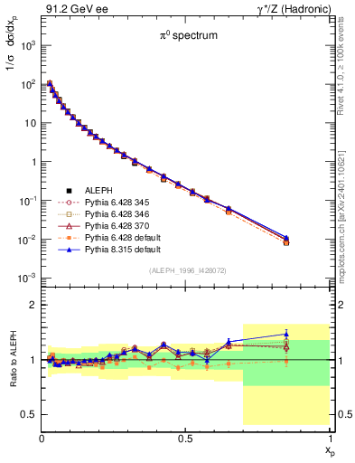 Plot of xpi in 91.2 GeV ee collisions
