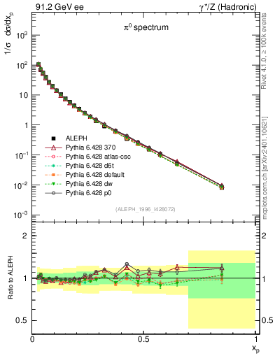Plot of xpi in 91.2 GeV ee collisions