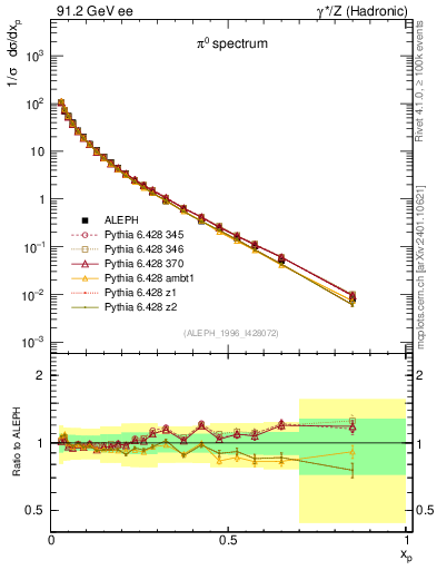 Plot of xpi in 91.2 GeV ee collisions