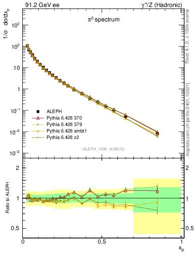 Plot of xpi in 91.2 GeV ee collisions