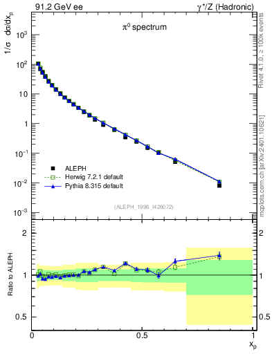 Plot of xpi in 91.2 GeV ee collisions