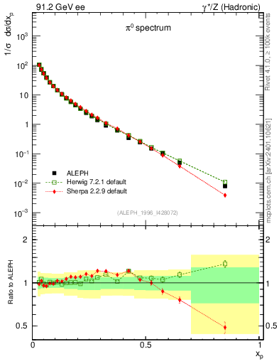 Plot of xpi in 91.2 GeV ee collisions