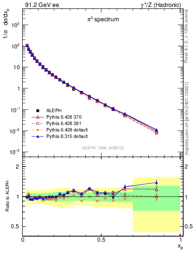 Plot of xpi in 91.2 GeV ee collisions