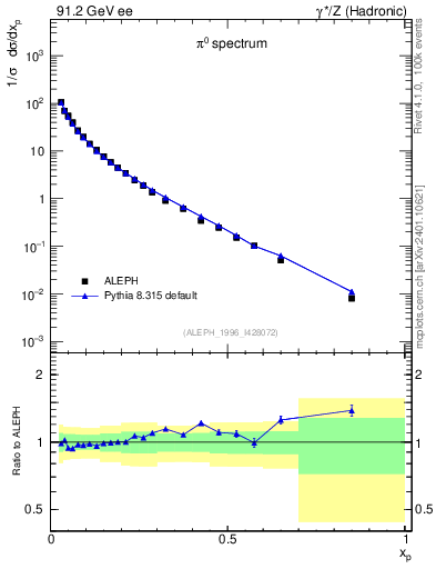 Plot of xpi in 91.2 GeV ee collisions
