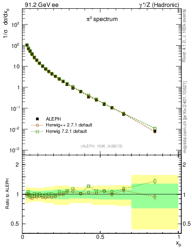 Plot of xpi in 91.2 GeV ee collisions